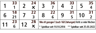 1,33,2,24,3,36,4,33,5,35,1,￼,7,2,4,6,18,7,22,8,22,9,31,10,31,21,3,6,5,2,11,23,12,28,Wie oft gezogen? (nach 168 Ziehun...