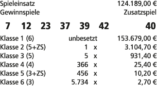Spieleinsatz 124.189,00 € Gewinnspiele Zusatzspiel 7 12 23 37 39 42 40 Klasse 1 (6) unbesetzt 153.679,00 € Klasse 2 (...