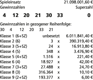 Spieleinsatz 21.098.001,60 € Gewinnzahlen Superzahl 4 12 20 21 30 33 0 Gewinnzahlen in gezogener Reihenfolge: 30 4 12...