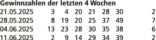 Gewinnzahlen der letzten 4 Wochen 21.05.2025 3 4 20 21 28 30 2 28.05.2025 8 19 20 25 37 49 7 04.06.2025 13 23 28 30 3...