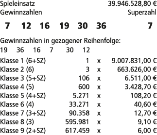 Spieleinsatz 39.946.528,80 € Gewinnzahlen Superzahl 7 12 16 19 30 36 7 Gewinnzahlen in gezogener Reihenfolge: 19 36 1...