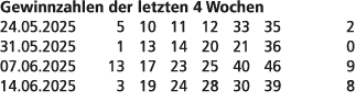 Gewinnzahlen der letzten 4 Wochen 24.05.2025 5 10 11 12 33 35 2 31.05.2025 1 13 14 20 21 36 0 07.06.2025 13 17 23 25 ...