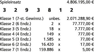 Spieleinsatz 4.806.195,00 € 3 2 9 3 8 1 2 Klasse 1 (7 st. Gewinnz.) unbes. 2.071.288,90 € Klasse 2 (6 Endz.) 2 x 77.7...
