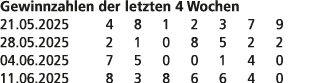 Gewinnzahlen der letzten 4 Wochen 21.05.2025 4 8 1 2 3 7 9 28.05.2025 2 1 0 8 5 2 2 04.06.2025 7 5 0 0 1 4 0 11.06.20...