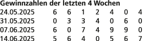 Gewinnzahlen der letzten 4 Wochen 24.05.2025 6 6 1 2 4 0 4 31.05.2025 0 3 3 4 0 6 0 07.06.2025 6 0 7 4 9 9 0 14.06.20...