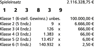 Spieleinsatz 2.116.328,75 € 1 2 3 8 3 9 Klasse 1 (6 stell. Gewinnz.) unbes. 100.000,00 € Klasse 2 (5 Endz.) 9 x 6.666...