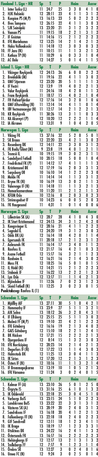 Finnland 1. Liga HR Sp T P Heim Ausw 1. Inter Turku (L) 11 24:7 25 3 3 0 4 1 0 2. HJK Helsinki 12 28:11 23 4 1 1 3 1 ...
