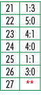 21,1:3,22,5:0,23,4:1,24,4:0,25,1:1,26,3:0,27,**