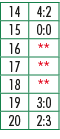 14,4:2,15,0:0,16,**,17,**,18,**,19,3:0,20,2:3