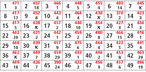 1,471,2,457,3,466,4,448,5,455,6,483,7,445,3,18,1,5,4,14,￼,8,417,9,452,10,443,11,464,12,438,13,370,14,423,17,8,4,4,￼,2...