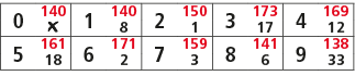 0,140,1,140,2,150,3,173,4,169,￼,8,1,17,12,5,161,6,171,7,159,8,141,9,138,18,2,3,6,33