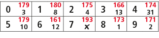 0,179,1,180,2,175,3,166,4,174,3,8,4,13,31,5,179,6,161,7,193,8,173,9,171,10,12,￼,1,2