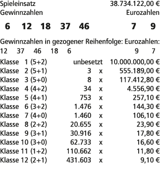 Spieleinsatz 38.734.122,00 € Gewinnzahlen Eurozahlen 6 12 18 37 46 7 9 Gewinnzahlen in gezogener Reihenfolge: Eurozah...