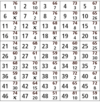 1,76,2,67,3,66,4,73,5,67,1,10,7,3,3,6,69,7,74,8,76,9,70,10,65,￼,2,2,13,26,11,74,12,67,13,68,14,74,15,73,2,￼,8,8,1,16,...