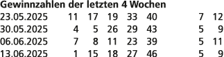 Gewinnzahlen der letzten 4 Wochen 23.05.2025 11 17 19 33 40 7 12 30.05.2025 4 5 26 29 43 5 9 06.06.2025 7 8 11 23 39 ...