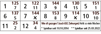1,125,2,122,3,144,4,130,5,151,7,11,9,15,1,6,137,7,144,8,153,9,114,10,105,5,￼,8,￼,10,11,25,12,34,Wie oft gezogen? (nac...