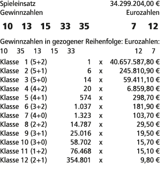 Spieleinsatz 34.299.204,00 € Gewinnzahlen Eurozahlen 10 13 15 33 35 7 12 Gewinnzahlen in gezogener Reihenfolge: Euroz...