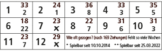 1,33,2,24,3,36,4,33,5,35,2,1,8,3,5,6,18,7,23,8,22,9,31,10,31,22,￼,7,6,3,11,23,12,29,Wie oft gezogen? (nach 169 Ziehun...