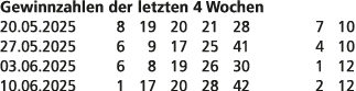 Gewinnzahlen der letzten 4 Wochen 20.05.2025 8 19 20 21 28 7 10 27.05.2025 6 9 17 25 41 4 10 03.06.2025 6 8 19 26 30 ...