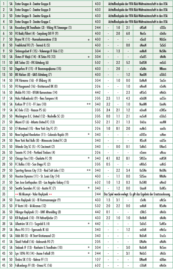 1,SA,Erster Gruppe A Zweiter Gruppe B ,,4 3 3,Achtelfinalspiele der FIFA Klub Weltmeisterschaft in den USA,2,SA,Erste...