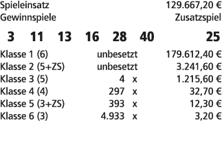 Spieleinsatz 129.667,20 € Gewinnspiele Zusatzspiel 3 11 13 16 28 40 25 Klasse 1 (6) unbesetzt 179.612,40 € Klasse 2 (...