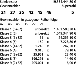 Spieleinsatz 19.354.444,80 € Gewinnzahlen Superzahl 21 27 35 42 45 46 5 Gewinnzahlen in gezogener Reihenfolge: 42 46 ...