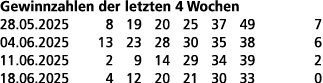 Gewinnzahlen der letzten 4 Wochen 28.05.2025 8 19 20 25 37 49 7 04.06.2025 13 23 28 30 35 38 6 11.06.2025 2 9 14 29 3...