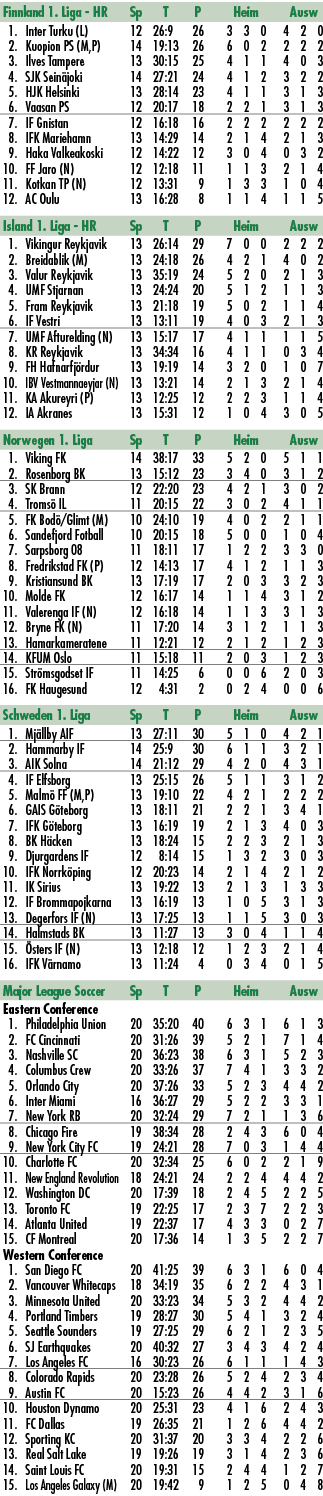 Finnland 1. Liga HR Sp T P Heim Ausw 1. Inter Turku (L) 12 26:9 26 3 3 0 4 2 0 2. Kuopion PS (M,P) 14 19:13 26 6 0 2 ...