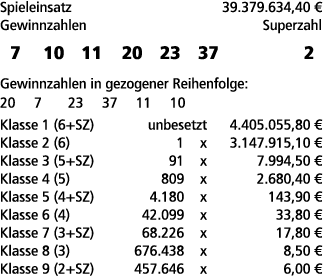 Spieleinsatz 39.379.634,40 € Gewinnzahlen Superzahl 7 10 11 20 23 37 2 Gewinnzahlen in gezogener Reihenfolge: 20 7 23...
