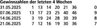 Gewinnzahlen der letzten 4 Wochen 31.05.2025 1 13 14 20 21 36 0 07.06.2025 13 17 23 25 40 46 9 14.06.2025 3 19 24 28 ...
