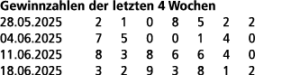 Gewinnzahlen der letzten 4 Wochen 28.05.2025 2 1 0 8 5 2 2 04.06.2025 7 5 0 0 1 4 0 11.06.2025 8 3 8 6 6 4 0 18.06.20...