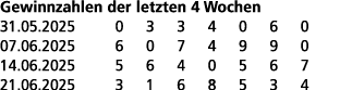 Gewinnzahlen der letzten 4 Wochen 31.05.2025 0 3 3 4 0 6 0 07.06.2025 6 0 7 4 9 9 0 14.06.2025 5 6 4 0 5 6 7 21.06.20...