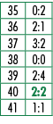35,0:2,36,2:1,37,3:2,38,0:0,39,2:4,40,2:2,41,1:1