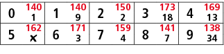 0,140,1,140,2,150,3,173,4,169,1,9,2,18,13,5,162,6,171,7,159,8,141,9,138,￼,3,4,7,34