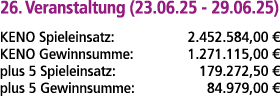 26. Veranstaltung (23.06.25 29.06.25) KENO Spieleinsatz: 2.452.584,00 € KENO Gewinnsumme: 1.271.115,00 € plus 5 Spiel...