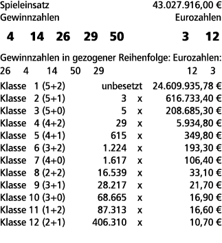 Spieleinsatz 43.027.916,00 € Gewinnzahlen Eurozahlen 4 14 26 29 50 3 12 Gewinnzahlen in gezogener Reihenfolge: Euroza...