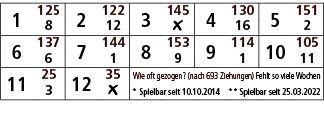 1,125,2,122,3,145,4,130,5,151,8,12,￼,16,2,6,137,7,144,8,153,9,114,10,105,6,1,9,1,11,11,25,12,35,Wie oft gezogen? (nac...