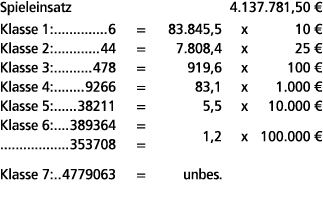 Spieleinsatz 4.137.781,50 € Klasse 1: 6 = 83.845,5 x 10 € Klasse 2: 44 = 7.808,4 x 25 € Klasse 3: 478 = 919,6 x 100 €...