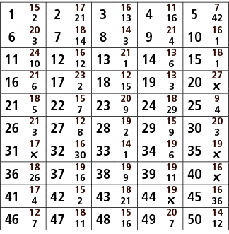 1,15,2,17,3,16,4,11,5,7,2,21,13,16,42,6,20,7,18,8,14,9,21,10,16,3,14,3,4,1,11,24,12,16,13,21,14,13,15,18,10,12,1,6,1,...