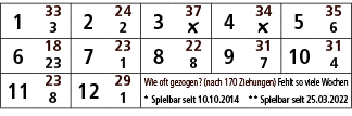 1,33,2,24,3,37,4,34,5,35,3,2,￼,￼,6,6,18,7,23,8,22,9,31,10,31,23,1,8,7,4,11,23,12,29,Wie oft gezogen? (nach 170 Ziehun...