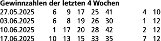 Gewinnzahlen der letzten 4 Wochen 27.05.2025 6 9 17 25 41 4 10 03.06.2025 6 8 19 26 30 1 12 10.06.2025 1 17 20 28 42 ...