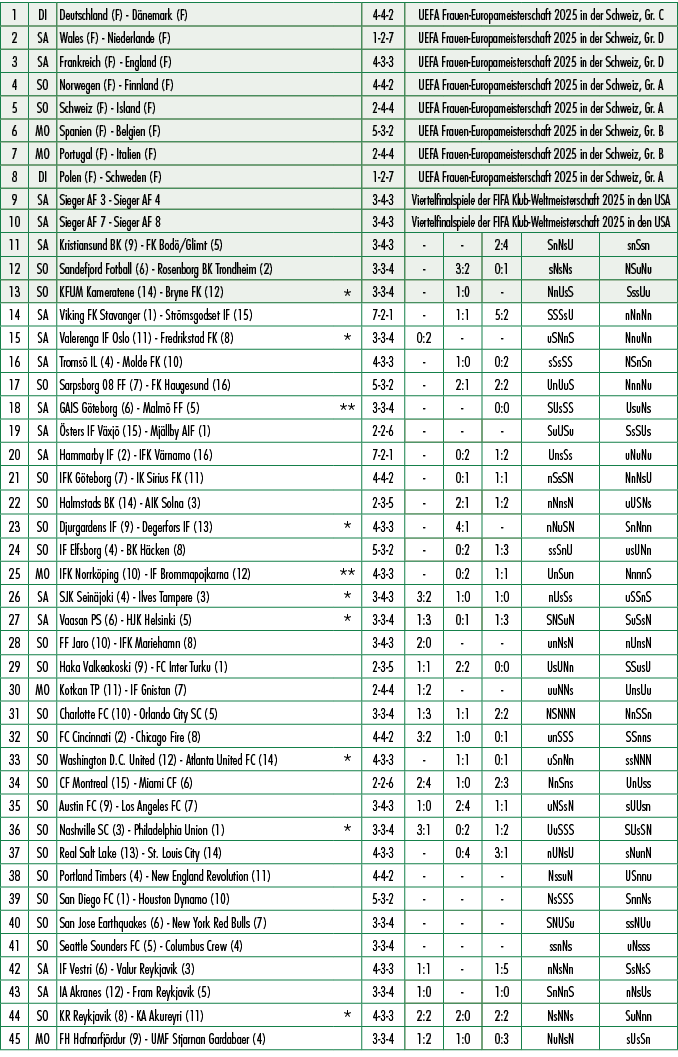 1,DI,Deutschland (F) D nemark (F) ,,4 4 2,UEFA Frauen Europameisterschaft 2025 in der Schweiz, Gr. C,2,SA,Wales (F) N...