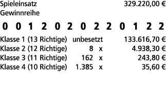 Spieleinsatz 329.220,00 € Gewinnreihe 0 0 1 2 0 2 0 2 2 0 1 2 2 Klasse 1 (13 Richtige) unbesetzt 133.616,70 € Klasse ...