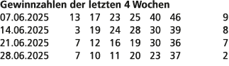Gewinnzahlen der letzten 4 Wochen 07.06.2025 13 17 23 25 40 46 9 14.06.2025 3 19 24 28 30 39 8 21.06.2025 7 12 16 19 ...