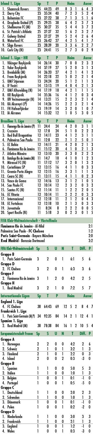 Irland 1. Liga Sp T P Heim Ausw 1. Shamrock Rovers 25 44:23 49 8 3 1 6 4 3 2. Derry City 23 35:24 40 7 2 3 5 2 4 3. B...
