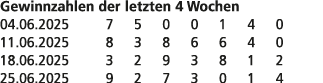 Gewinnzahlen der letzten 4 Wochen 04.06.2025 7 5 0 0 1 4 0 11.06.2025 8 3 8 6 6 4 0 18.06.2025 3 2 9 3 8 1 2 25.06.20...