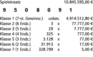 Spieleinsatz 10.845.595,00 € 9 5 0 8 0 9 1 Klasse 1 (7 st. Gewinnz.) unbes. 4.914.512,80 € Klasse 2 (6 Endz.) 3 x 77....