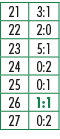21,3:1,22,2:0,23,5:1,24,0:2,25,0:1,26,1:1,27,0:2