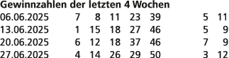 Gewinnzahlen der letzten 4 Wochen 06.06.2025 7 8 11 23 39 5 11 13.06.2025 1 15 18 27 46 5 9 20.06.2025 6 12 18 37 46 ...