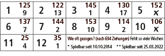 1,125,2,122,3,145,4,130,5,152,9,13,1,17,￼,6,137,7,144,8,153,9,114,10,106,7,2,10,2,￼,11,25,12,35,Wie oft gezogen? (nac...